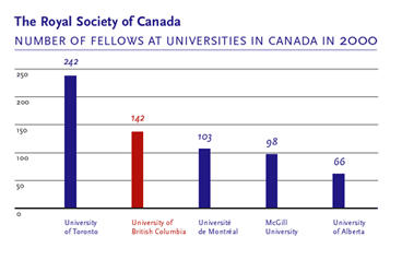 Fellows at Universities in Canada
