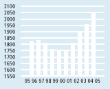 Full-time Faculty November 1st, 1996 - 2005 [graph]