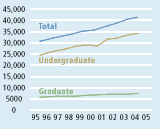 UBC Fall enrolment headcount, 1996 - 2005 [graph]