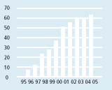Spin-off companies formed cumulative from 95/96 [graph]