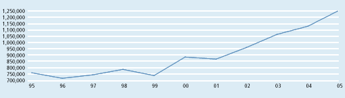 Revenues - 1995 To Date [graph]