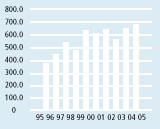 UBC Endowment Fund at market value ($million), 1996 - 2005 [graph]