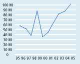 UBC total funds raised, 1996 - 2005 [graph]