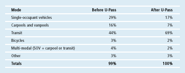 Reported most-often used modes of travel by UBC Students (Source: TransLink) [graph]